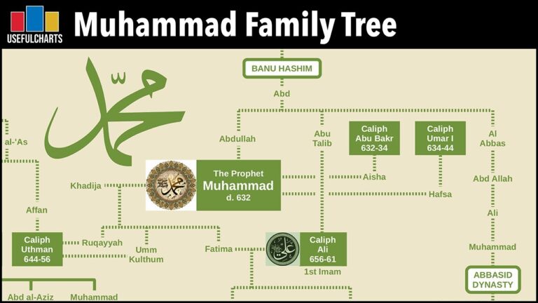 arbre généalogique du prophète Muhammad (PBÛH) et sa famille - Mosquée